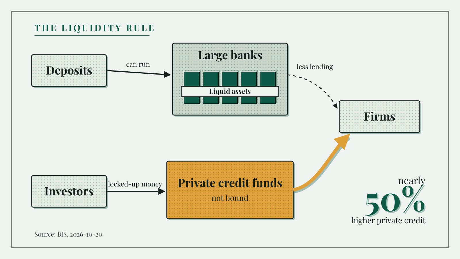 Diagram: deposits feed large banks holding liquid assets with less lending to firms, while investors fund private credit funds that lend to firms; nearly 50% higher private credit.