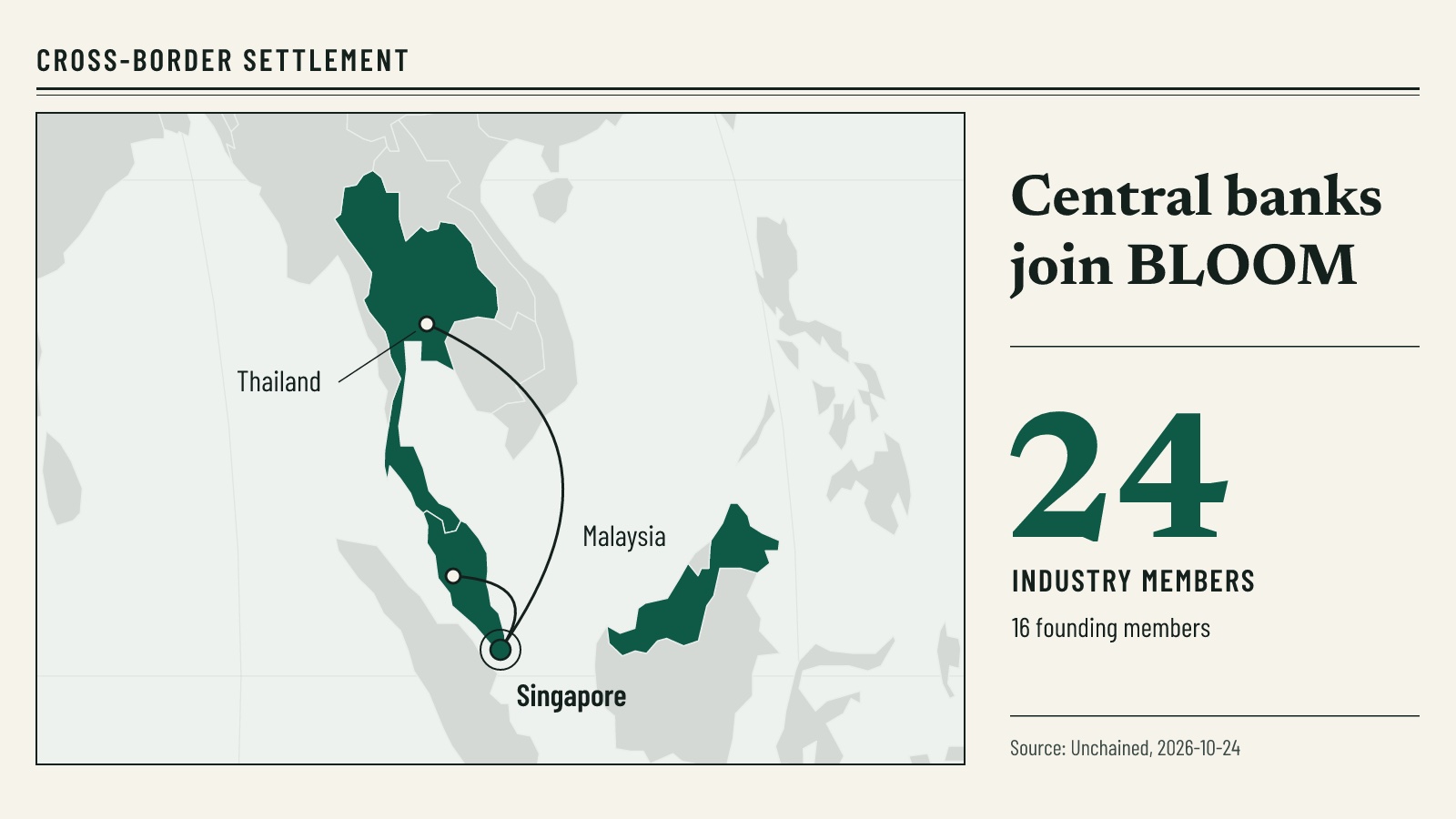 Newspaper-style map of Southeast Asia with Thailand and Malaysia in green, ink arcs linking them to Singapore, and a side column noting 24 industry members.