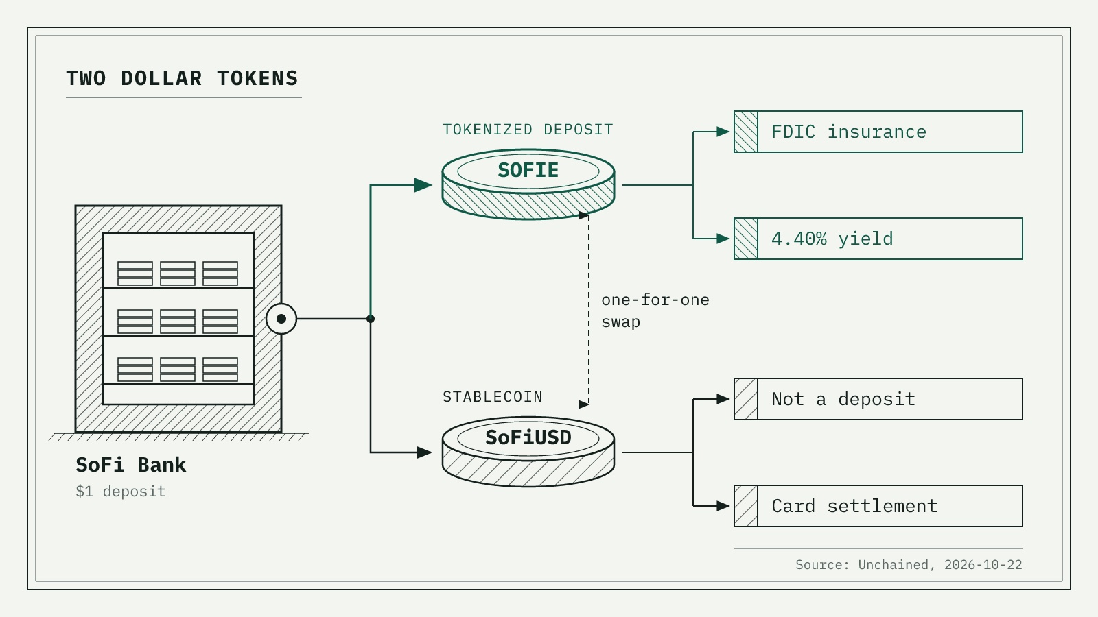 Technical line drawing of a bank vault branching into two coins, a green tokenized deposit and an ink stablecoin, linked by a one-for-one swap arrow.
